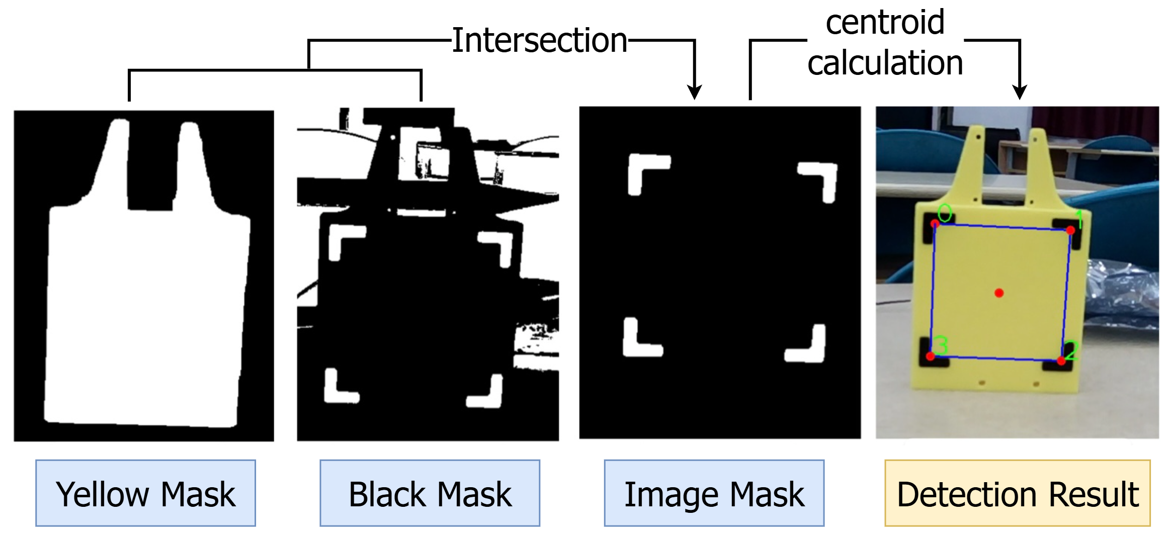 Corner Detection Pipeline