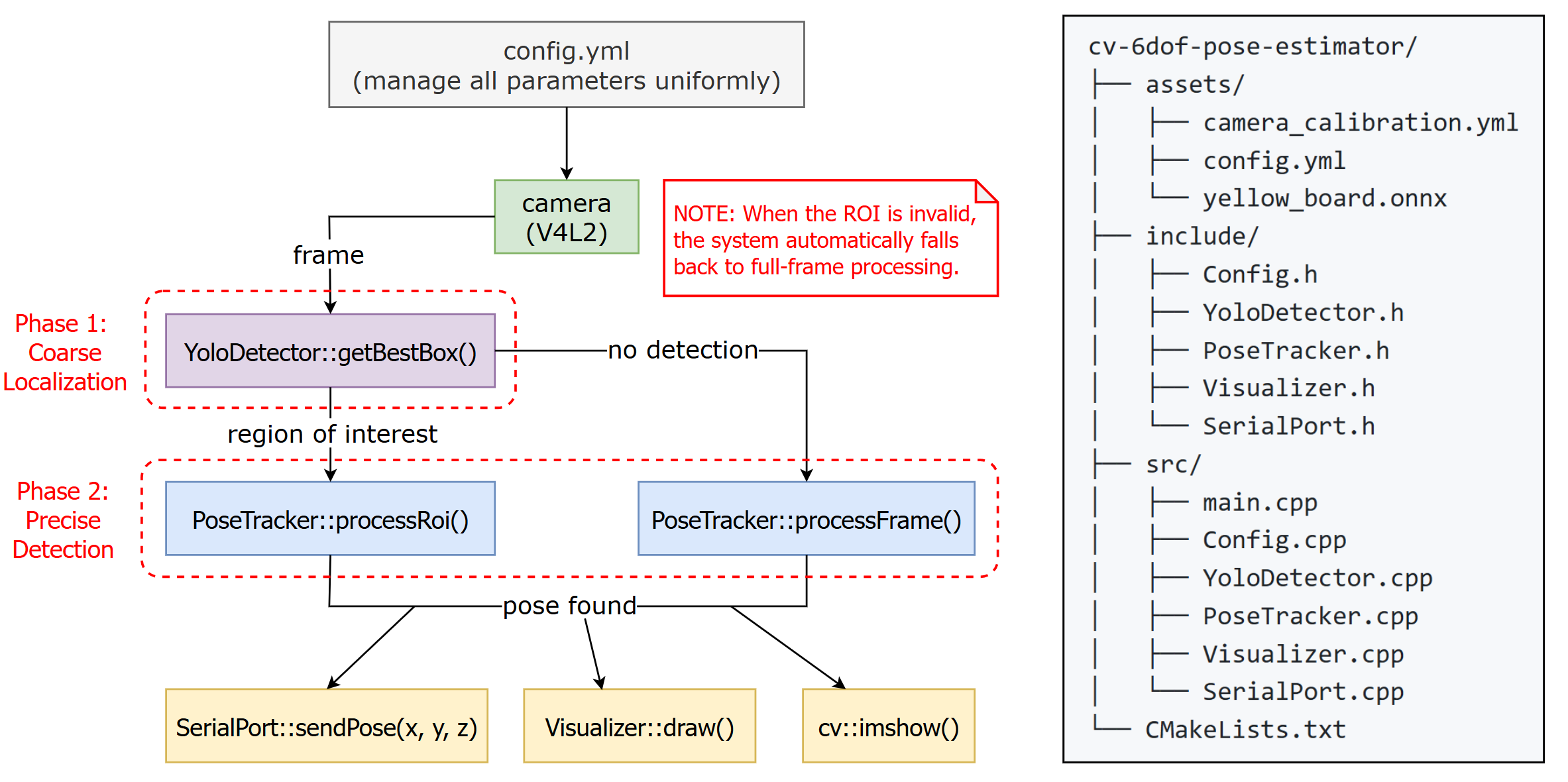 System Pipeline Diagram