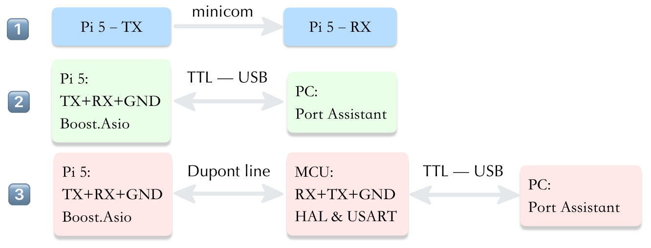 Serial Port Debugging